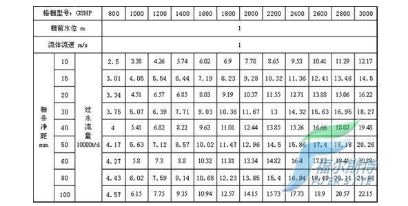 GSHP型回转耙式格栅除污机流量表