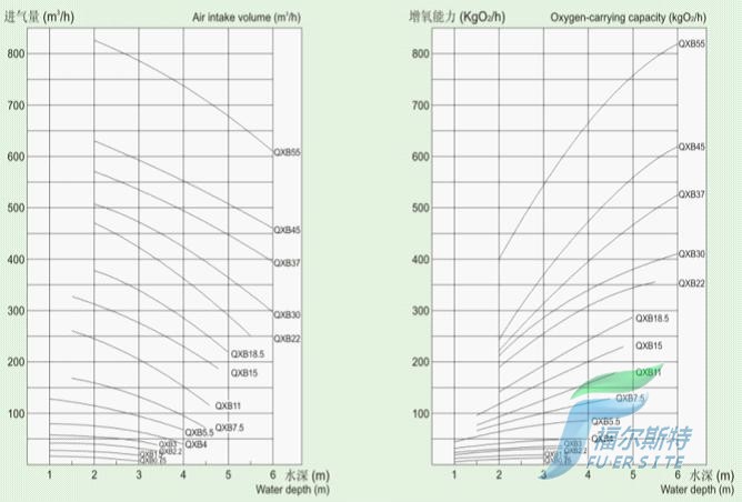 QXB型潜水离心曝气机性能曲线